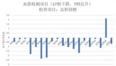 血糖、尿酸、血脂一网打尽，氢水调节体检报告